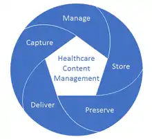 Aufgaben eines Healthcare Content Management Systems