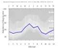 Nieder­schlags­diagramm für Heilsbronn (blaue Kurve) vor den Mittel­werten (Quantilen) für Deutschland (grau)
