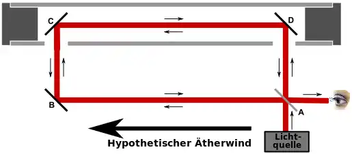 Experimentanordnung und Resultat