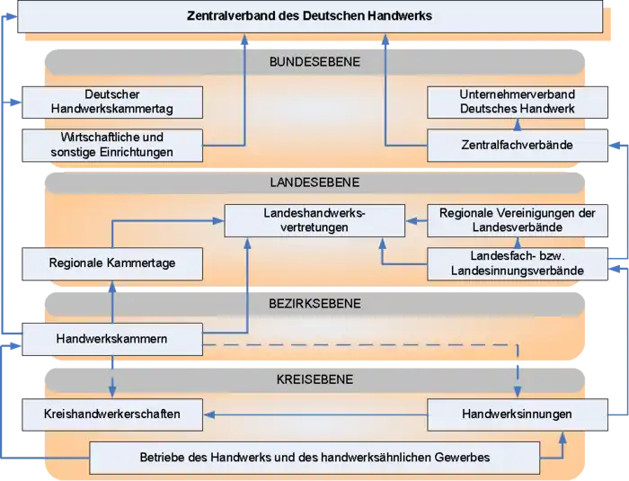 Aufbau der deutschen Handwerksorganisation