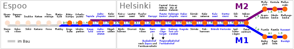Die zwei Linien (M1 und M2) der Metro Helsinki im November 2017 einschließlich der damals im Bau befindlichen Westerweiterung, der Stationsnamen auf Finnisch und Schwedisch und der Streckenlängen