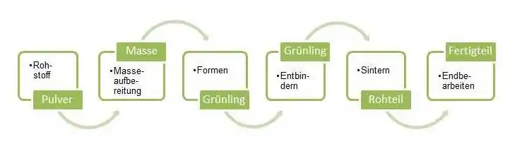 Herstellungsprozess Keramikspritzguss