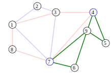 Nach Entfernen der roten Kanten kann man den nächsten Zyklus ausgehend vom Knoten 4 oder 7 bilden, hier vom Knoten 7: 
  
    
      
        
          C
          
            grün
          
        
        =
        (
        7
        ,
        6
        ,
        9
        ,
        5
        ,
        4
        ,
        9
        ,
        7
        )
      
    
    {\displaystyle C_{\text{grün}}=(7,6,9,5,4,9,7)}