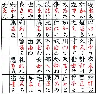 Entwicklung der Hiragana (unten) aus den Kursiv-/Grasschriftformen (mittig) der Man’yōgana