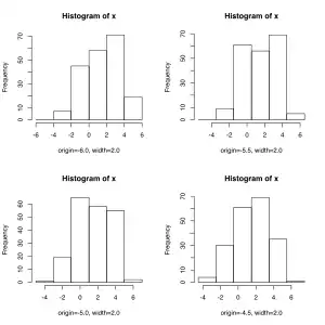Vier Histogramme für den gleichen Datensatz. Die Klassenbreiten sind in jedem Histogramm gleich 2,0. Lediglich der Beginn der ersten Klasse verschiebt sich von -6,0 über -5,5 und -5,0 auf -4,5.