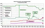 Eingangs- und Spitzensteuersätze seit 1958 (Umsatzsteuer zum Vergleich)