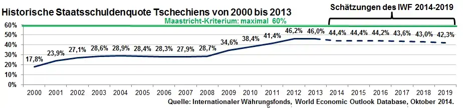 Historische Staatsschuldenquote Tschechiens von 2000 bis 2013 inkl. Schätzung bis 2019 des IWF