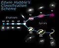 Diagramm der Hubble-Sequenz im Tuning-fork-Stil