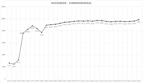 Einwohnerzahl Huckingens bis 2022