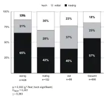Gestapeltes Säulendiagramm, das sich auf die relativen Spaltenhäufigkeiten bezieht (fiktive Daten).
