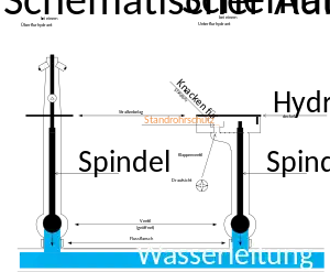 Schematischer Aufbau der Hydrantenabschiebfunktion