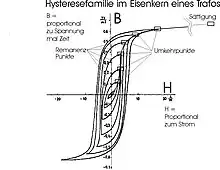 Hystereseschleifen