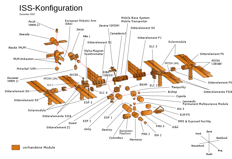 Vorhandene Module der ISS