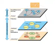 IT-3-Ebenen-Modell: Prozesse der Informationsverarbeitung und der Informationstechnik auf drei Ebenen dargestellt: 1. User und Prozesse 2. IT-Funktionen (Services) 3. IT-Infrastruktur