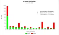 Die 20 größten Importländer von SALW
