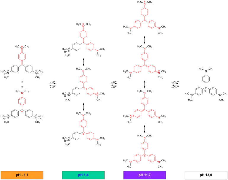 Indikatoreigenschaften von Kristallviolett