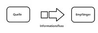 Ablaufdiagramm des Informationsflusses