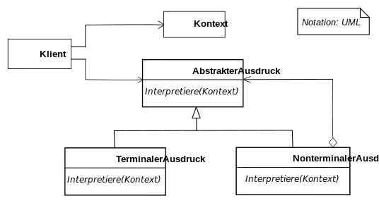 UML-Klassendiagramm