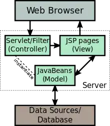 Das Diagramm einer Model 2 Implementierung.