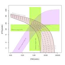 Perzenten des TSH-Index
