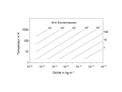 Dichte-Temperaturdiagramm für verschiedene Jeans-Massen (M) für ein einatomiges Wasserstoffgas