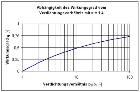 Abhängigkeit des Joule-Prozess vom Verdichtungsverhältnis (
κ
=
1
,
4
{\displaystyle \kappa =1{,}4}
)