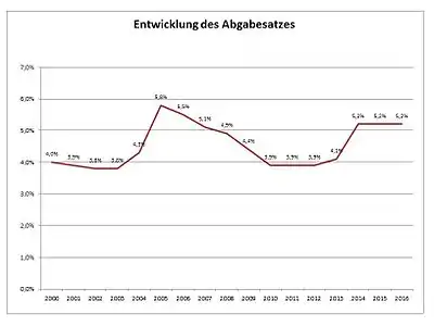 Entwicklung des Abgabsatzes seit 2000