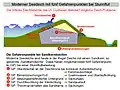 Querschnitt:Gefahrenpunkte des modernen Sandkerndeichs