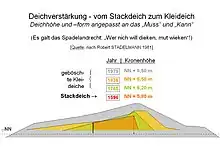 Querschnitt:Entwicklung vom Stackdeich zum Kleideich