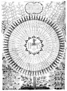 Diagramm über die Bezeichnungen Gottes in Oedipus Aegyptiacus