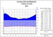 Kuching(Borneo West)
