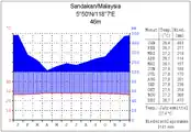 Sandakan(Borneo Ost)
