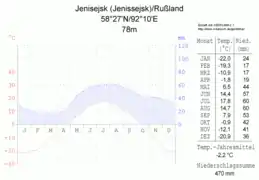 Klimadiagramm von Jenisseisk