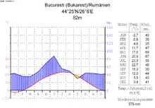 Bukarest in der Walachischen Tiefebene