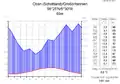 Klimadiagramm von Oban