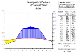 Klimadiagramm La Angostura