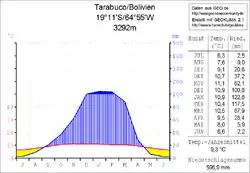 Klimadiagramm Tarabuco