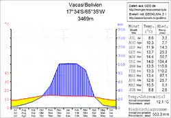 Klimadiagramm Vacas
