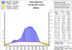 Klimadiagramm Viloco