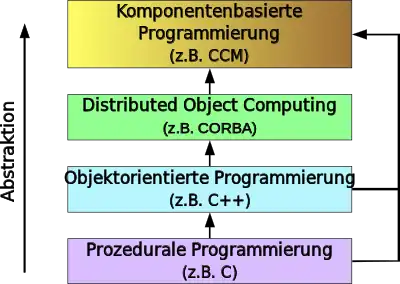 Diagramm über die Entwicklung von Programmierparadigmen bis zur Komponentenbasierten Entwicklung