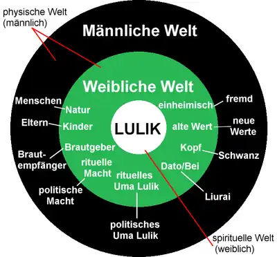 Die timoresische Kosmologie (nach Josh Trindade)