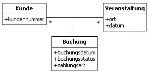 Beispiel des Koordinator-Analysemusters mit einer UML-Assizioationsklasse