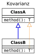 Typhierarchie des Rückgabewertes der Methode ist mit der Vererbungshierarchie von ClassA und ClassB