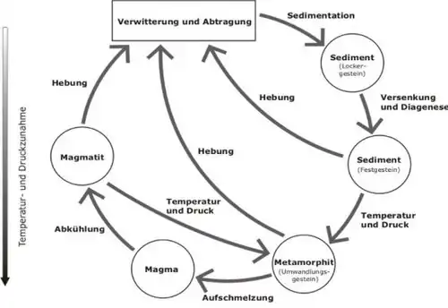 Kreislauf der Gesteine (Geo-Naturpark)