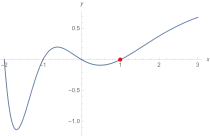 Schaubild der L-Funktion zu 
  
    
      
        
          y
          
            2
          
        
        =
        
          x
          
            3
          
        
        −
        16
        x
        +
        16
      
    
    {\displaystyle y^{2}=x^{3}-16x+16}
  
. In 
  
    
      
        x
        =
        1
      
    
    {\displaystyle x=1}
  
 liegt eine einfache Nullstelle vor (die x-Achse wird geschnitten und nicht berührt).