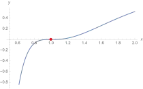 Schaubild der L-Funktion zu 
  
    
      
        
          y
          
            2
          
        
        =
        
          x
          
            3
          
        
        −
        4
        x
        +
        64
      
    
    {\displaystyle y^{2}=x^{3}-4x+64}
  
. Es liegt eine Nullstelle dritter Ordnung in 
  
    
      
        x
        =
        1
      
    
    {\displaystyle x=1}
  
 vor.
