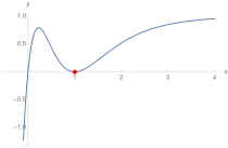 Schaubild der L-Funktion zu 
  
    
      
        
          y
          
            2
          
        
        =
        
          x
          
            3
          
        
        −
        7
        x
        +
        10
      
    
    {\displaystyle y^{2}=x^{3}-7x+10}
  
. Es liegt eine Nullstelle zweiter Ordnung in 
  
    
      
        x
        =
        1
      
    
    {\displaystyle x=1}
  
 vor.