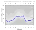 Niederschlagsdiagramm für Leutershausen (blaue Kurve) vor den Mittelwerten (Quantilen) für Deutschland (grau)