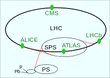 Anordnung der verschiedenen Beschleuniger und Detektoren des LHC