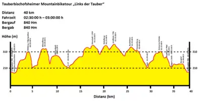 Das Höhenprofil der Mountainbiketour Links der Tauber